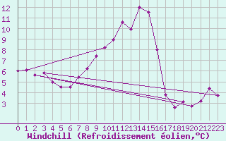 Courbe du refroidissement olien pour Seefeld