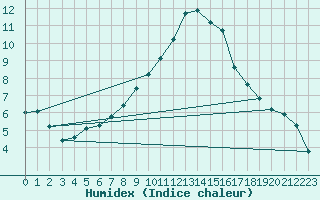 Courbe de l'humidex pour Bridel (Lu)