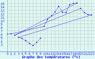 Courbe de tempratures pour Neufchtel-Hardelot (62)