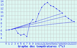 Courbe de tempratures pour Nideggen-Schmidt