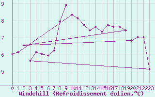 Courbe du refroidissement olien pour Nordkoster
