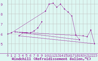 Courbe du refroidissement olien pour Le Vigan (30)
