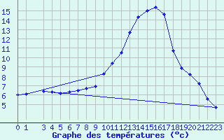 Courbe de tempratures pour Hallau
