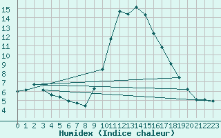 Courbe de l'humidex pour San Vicente de la Barquera