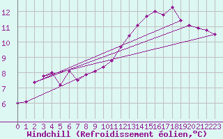 Courbe du refroidissement olien pour Chivres (Be)