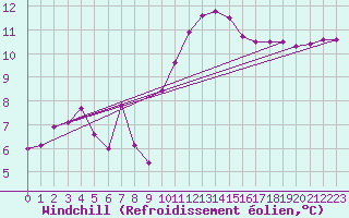 Courbe du refroidissement olien pour Saint-Nazaire-d