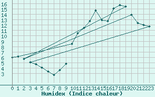 Courbe de l'humidex pour Neufchtel-Hardelot (62)