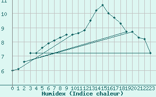 Courbe de l'humidex pour Bingley