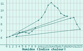 Courbe de l'humidex pour Saint-Yrieix-le-Djalat (19)