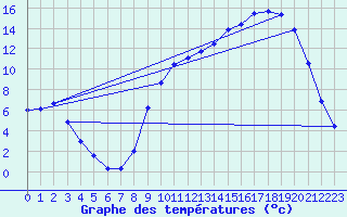 Courbe de tempratures pour Evron (53)