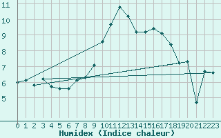 Courbe de l'humidex pour Lans-en-Vercors - Les Allires (38)
