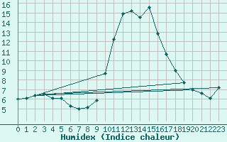 Courbe de l'humidex pour San Vicente de la Barquera