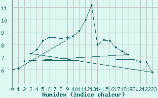 Courbe de l'humidex pour Gourdon (46)