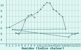 Courbe de l'humidex pour Barth
