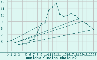 Courbe de l'humidex pour Luedenscheid