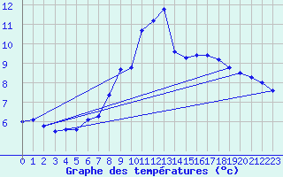 Courbe de tempratures pour Luedenscheid