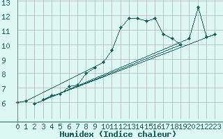 Courbe de l'humidex pour Bremerhaven