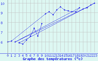 Courbe de tempratures pour Le Havre - Octeville (76)