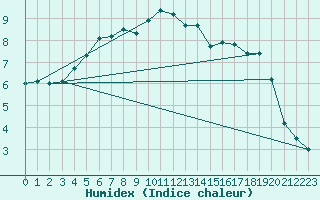 Courbe de l'humidex pour Kustavi Isokari