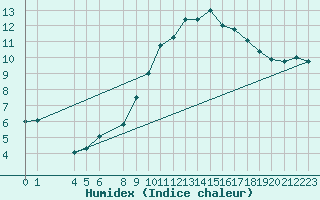Courbe de l'humidex pour Cap Gris-Nez (62)