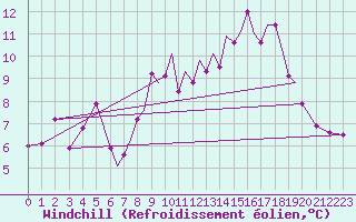Courbe du refroidissement olien pour Hawarden
