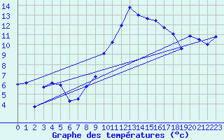 Courbe de tempratures pour Hyres (83)