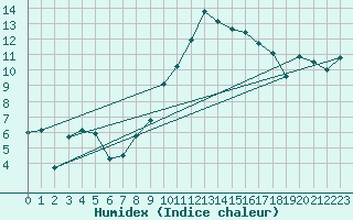 Courbe de l'humidex pour Hyres (83)