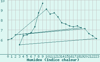 Courbe de l'humidex pour Tylstrup