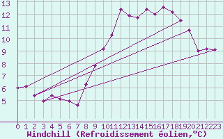 Courbe du refroidissement olien pour Le Talut - Belle-Ile (56)