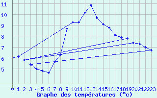 Courbe de tempratures pour Klippeneck