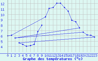 Courbe de tempratures pour Disentis