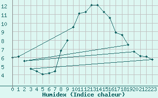 Courbe de l'humidex pour Disentis