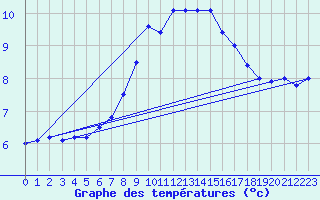 Courbe de tempratures pour Zinnwald-Georgenfeld