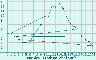 Courbe de l'humidex pour Locarno (Sw)