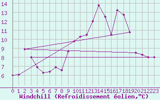 Courbe du refroidissement olien pour Estres-la-Campagne (14)