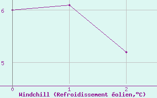 Courbe du refroidissement olien pour Western Head, N. S.