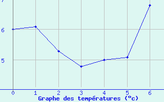 Courbe de tempratures pour Kuusamo Rukatunturi