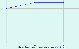 Courbe de tempratures pour Evanger