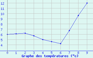 Courbe de tempratures pour Roc St. Pere (And)