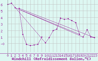 Courbe du refroidissement olien pour Selonnet (04)