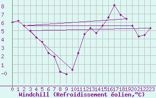 Courbe du refroidissement olien pour Coulommes-et-Marqueny (08)