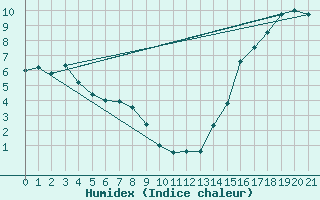 Courbe de l'humidex pour High Level