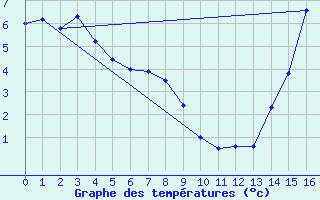 Courbe de tempratures pour High Level