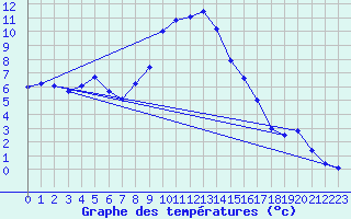 Courbe de tempratures pour Lassnitzhoehe