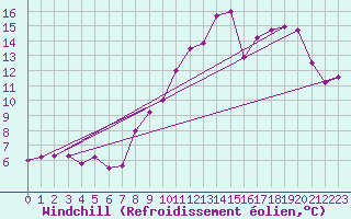 Courbe du refroidissement olien pour Langres (52) 