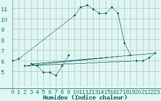 Courbe de l'humidex pour Chateauneuf Grasse (06)