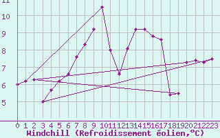 Courbe du refroidissement olien pour Piotta