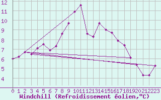 Courbe du refroidissement olien pour Gurteen