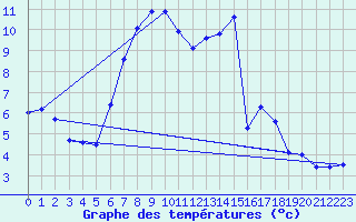 Courbe de tempratures pour Grosserlach-Mannenwe