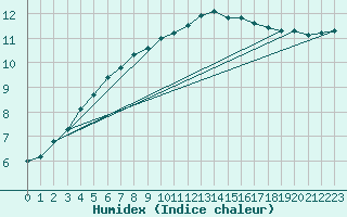 Courbe de l'humidex pour Braunlage